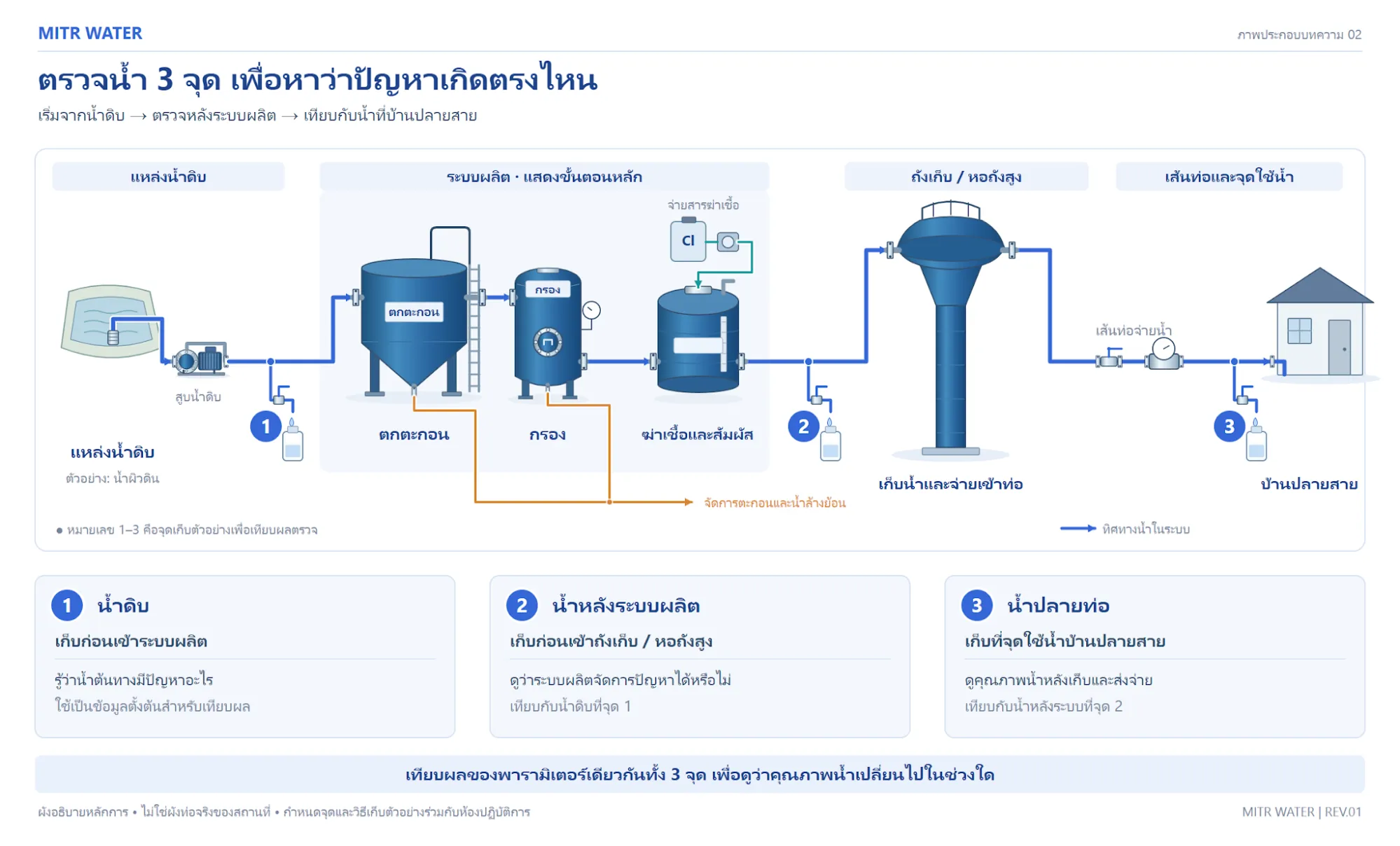 ควรเก็บตัวอย่างน้ำที่จุดไหน จึงจะแยกสาเหตุได้