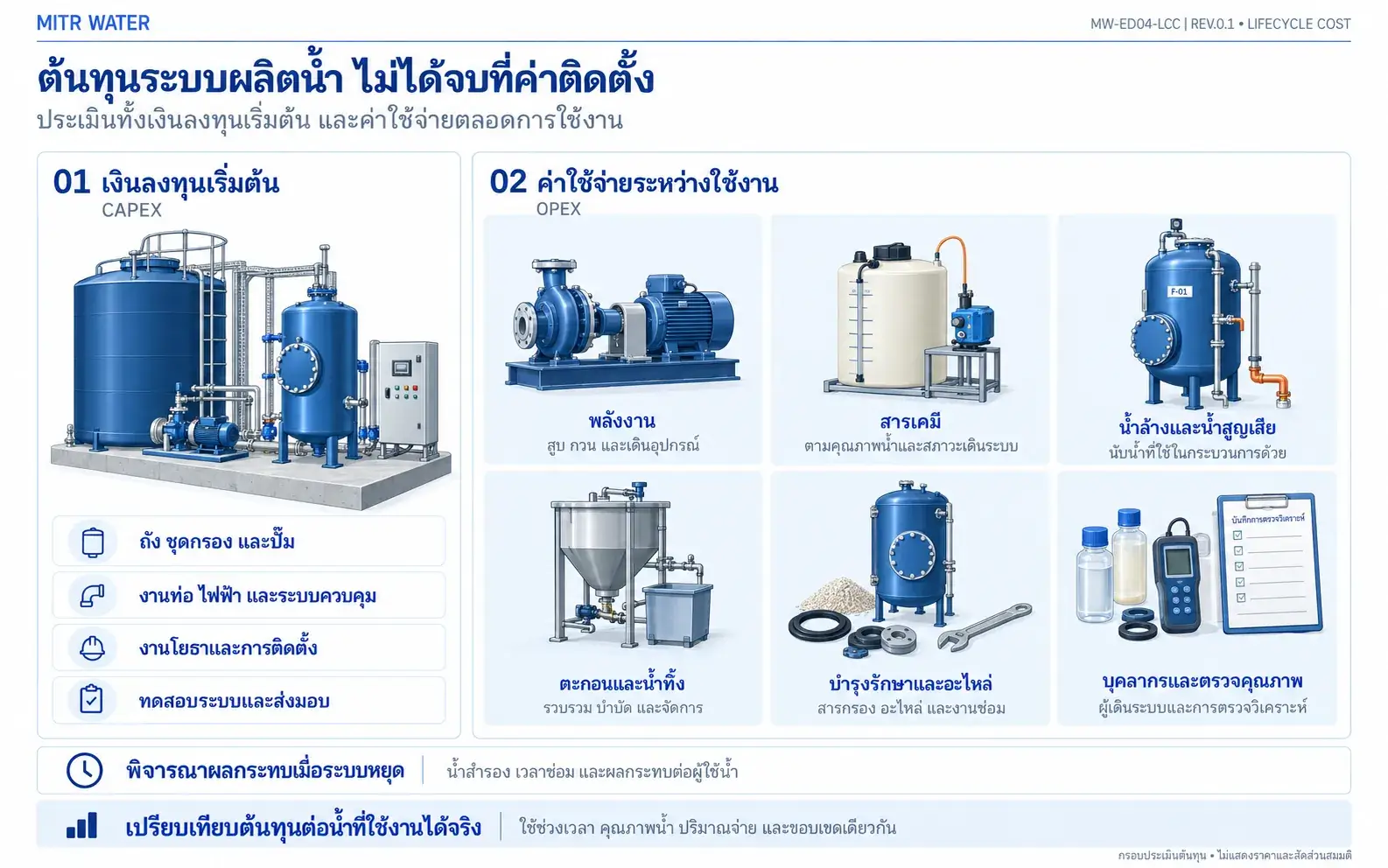 ต้นทุนการผลิตน้ำประปา มีอะไรบ้าง