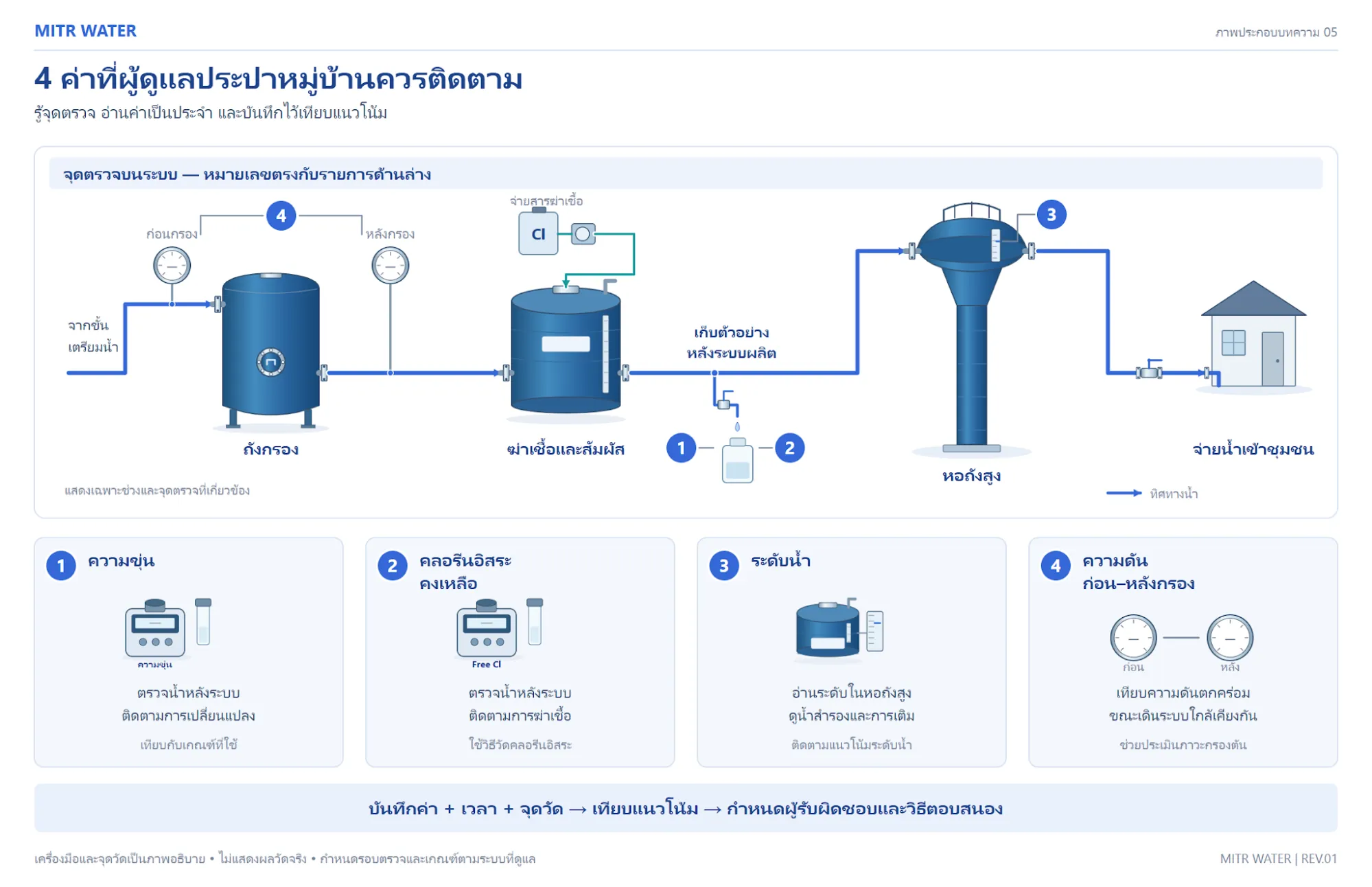 ผู้ดูแลระบบประปาหมู่บ้าน ควรตรวจอะไรเป็นประจำ