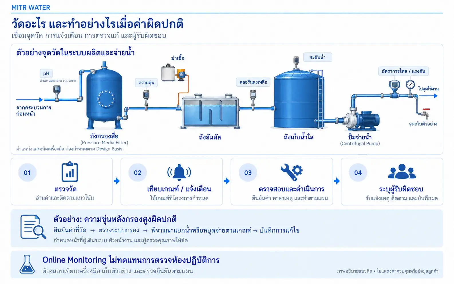 ระบบ Monitoring ควบคุมการผลิตน้ำประปา