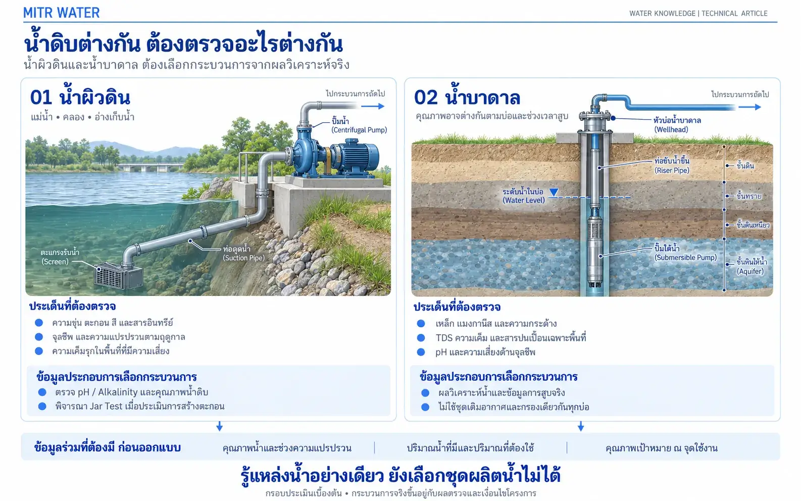 เลือกแหล่งน้ำดิบก่อนผลิตน้ำประปา