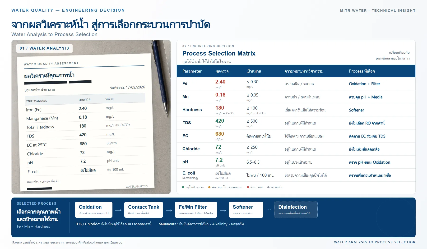ผลการวิเคราะห์ก่อนทำระบบกรองน้ำบาดาล