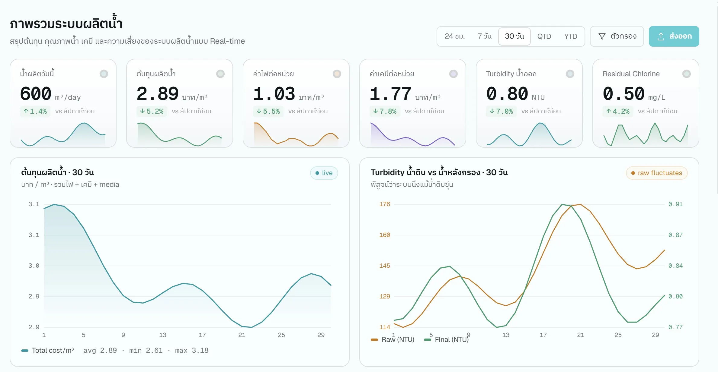 ระบบควบคุม Monitoring น้ำบาดาล
