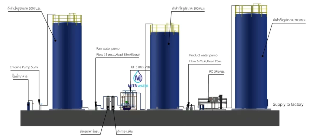 บริษัทเครื่องกรองน้ำอุตสาหกรรมมีบริการแบบออกระบบ
