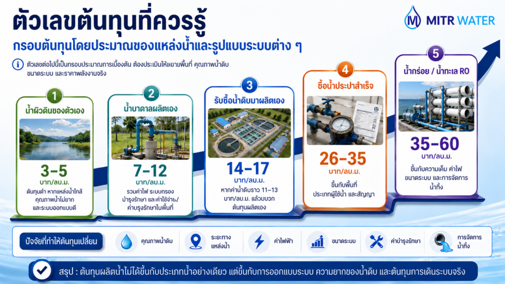 ต้นทุนระบบผลิตน้ำประปาแบบต่าง ๆ