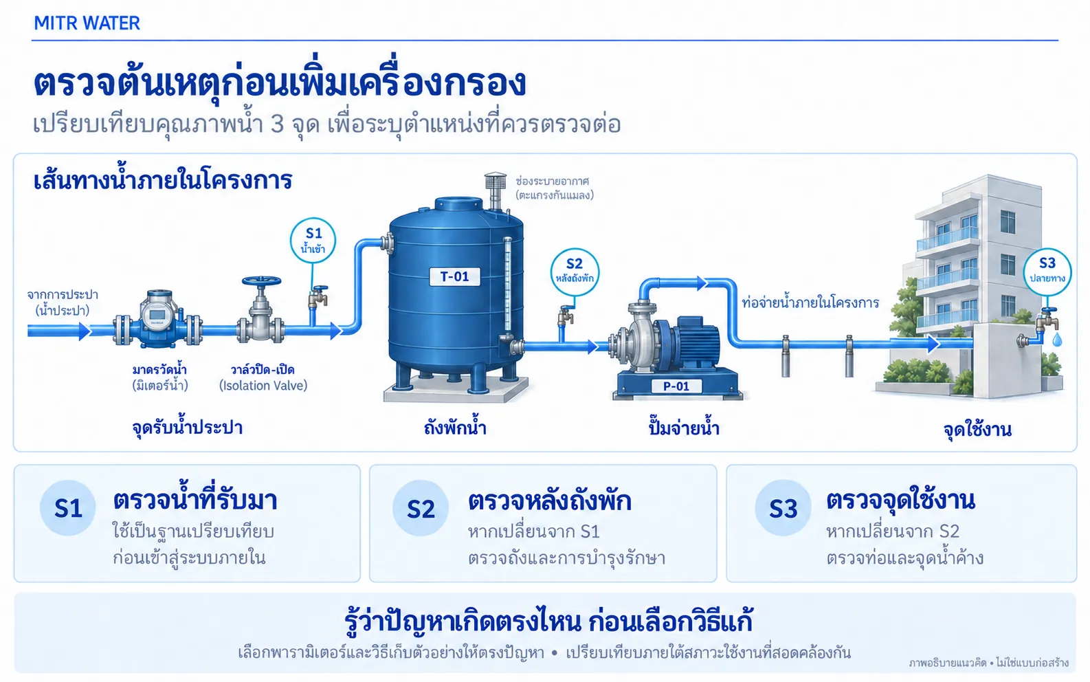 การตรวจเช็กก่อนทำระบบกรองน้ำประปา