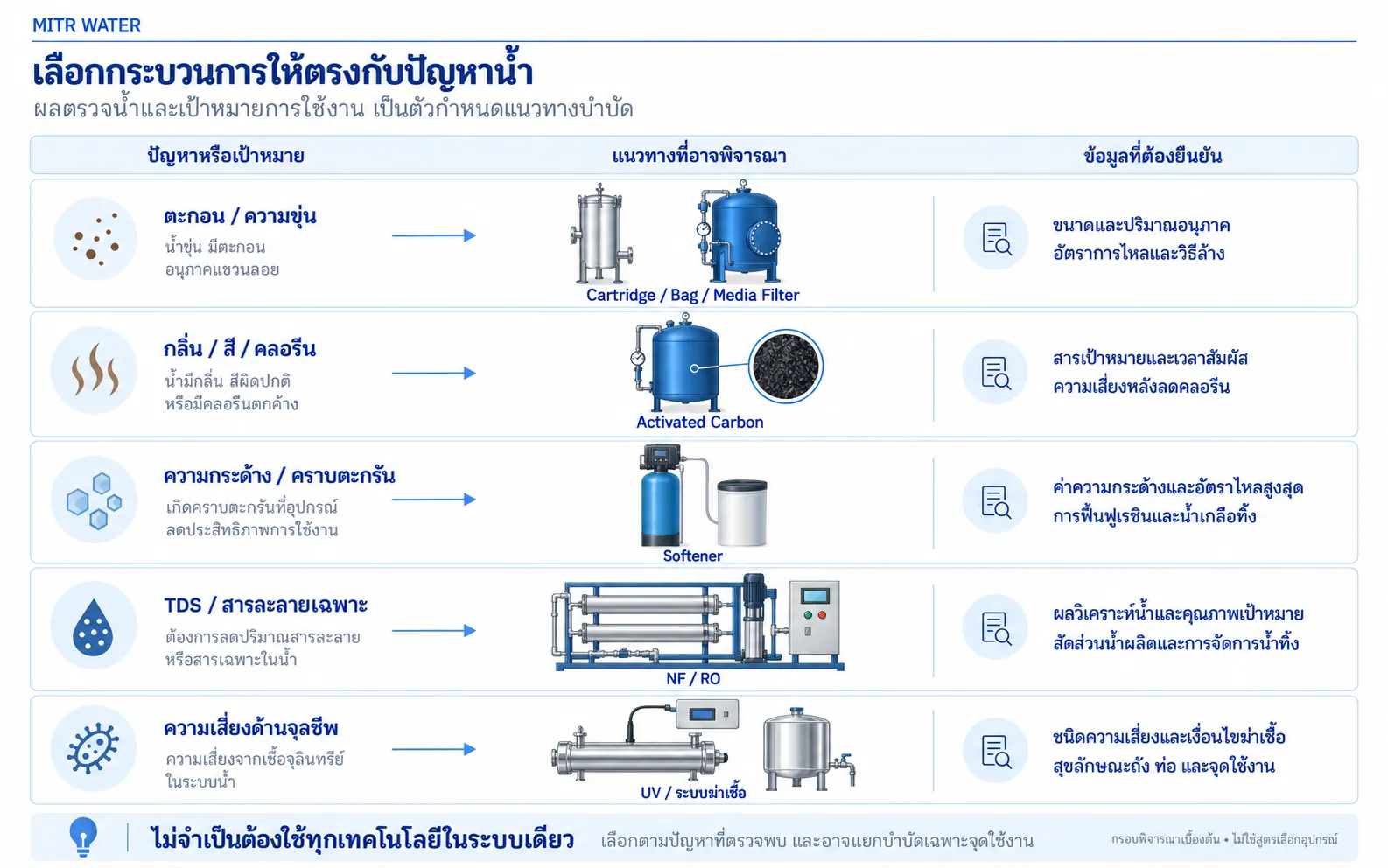 การเลือกออกแบบระบบกรองน้ำประปา