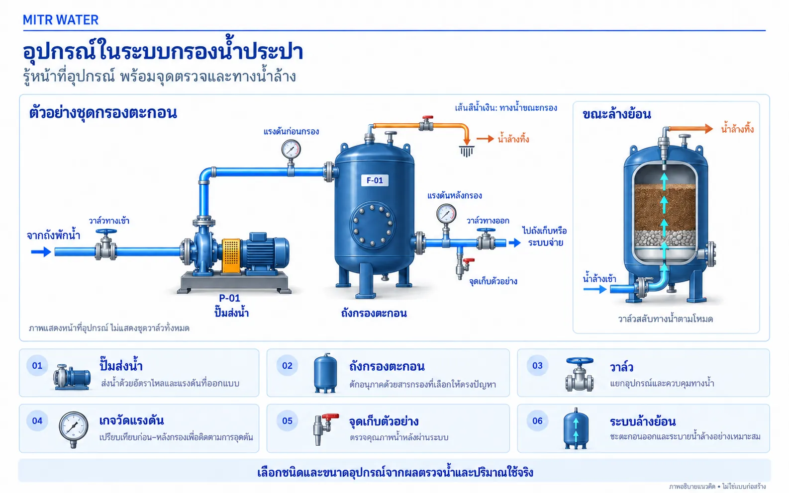 อุปกรณ์ที่ใช้ในระบบกรองน้ำประปา