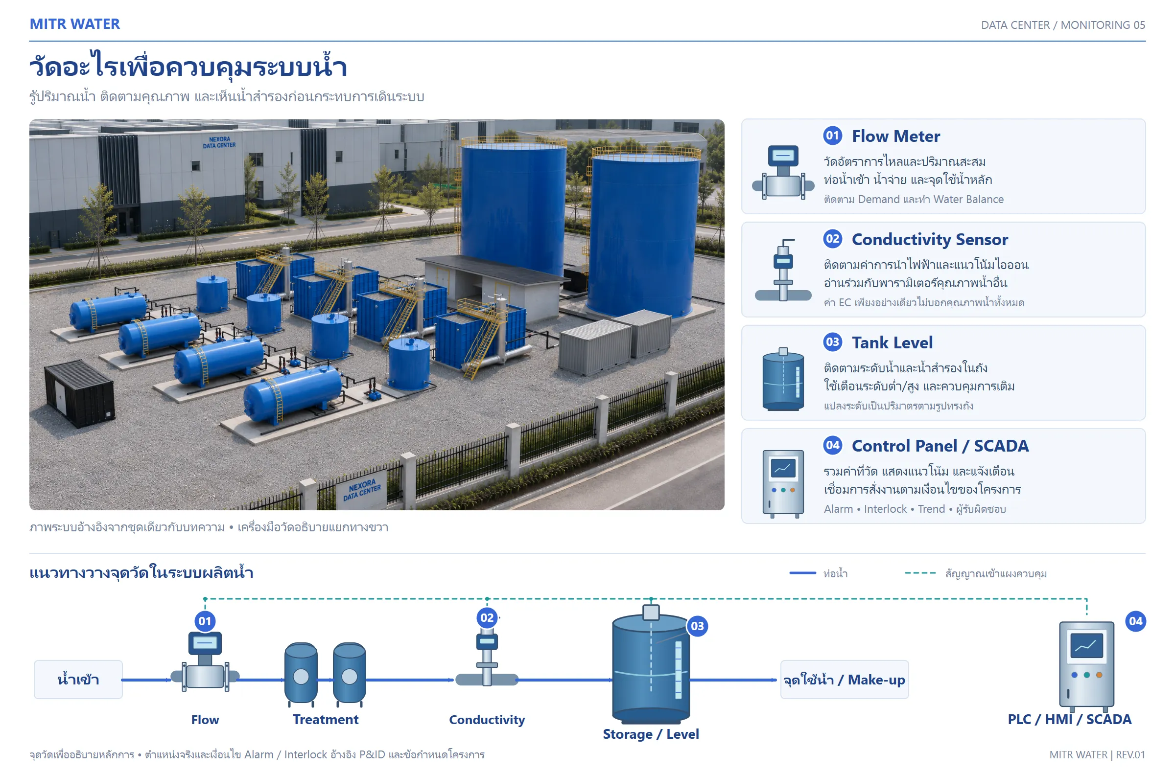 การ Monitoring ระบบน้ำ Data Center