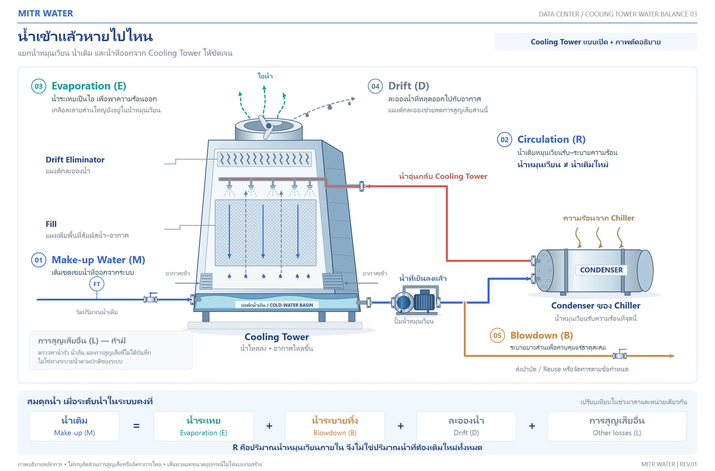 ทำไม Data Center ถึงใช้น้ำมาก