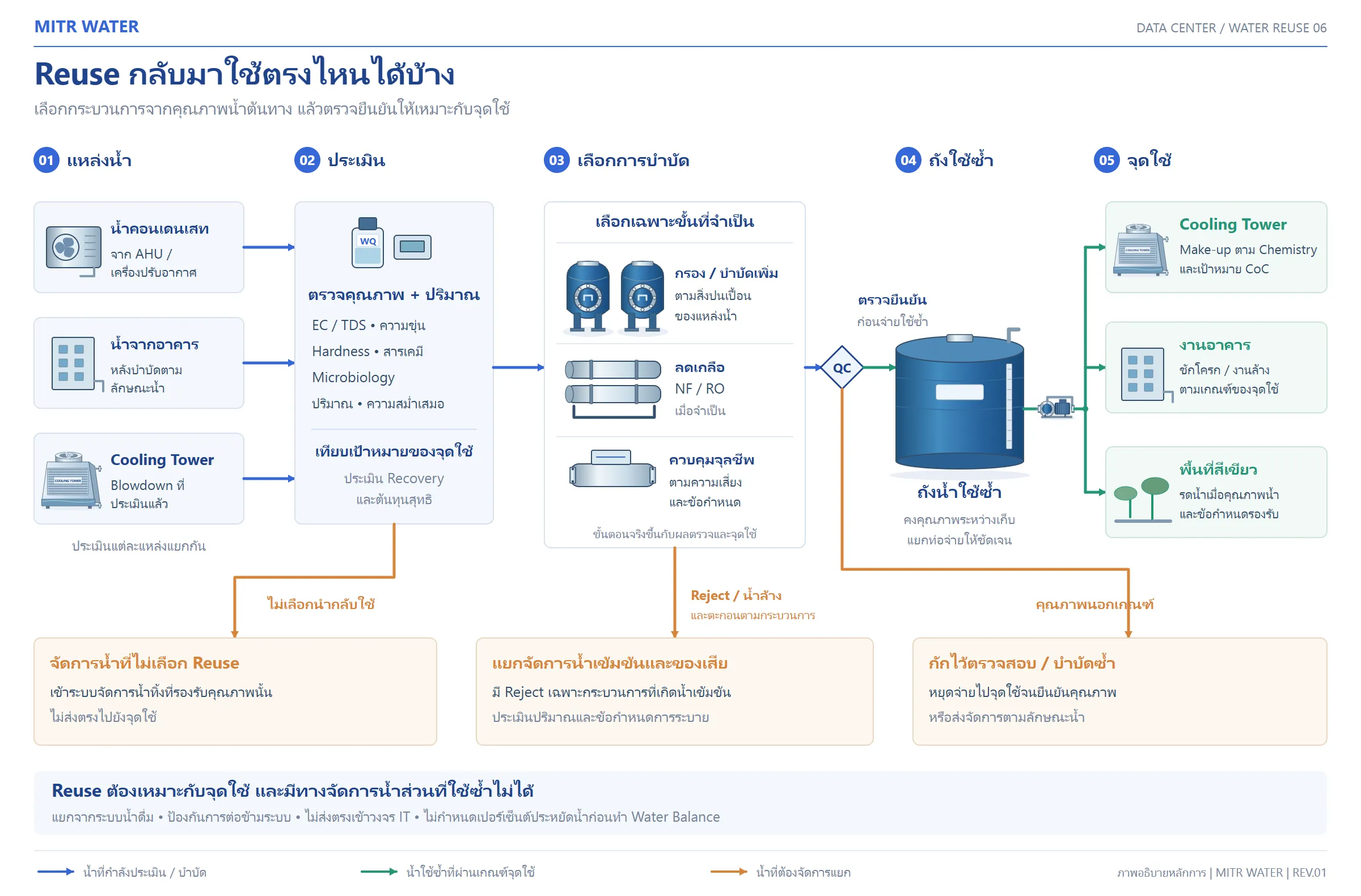 นำน้ำในระบบ Data Center กลับมาใช้ใหม่
