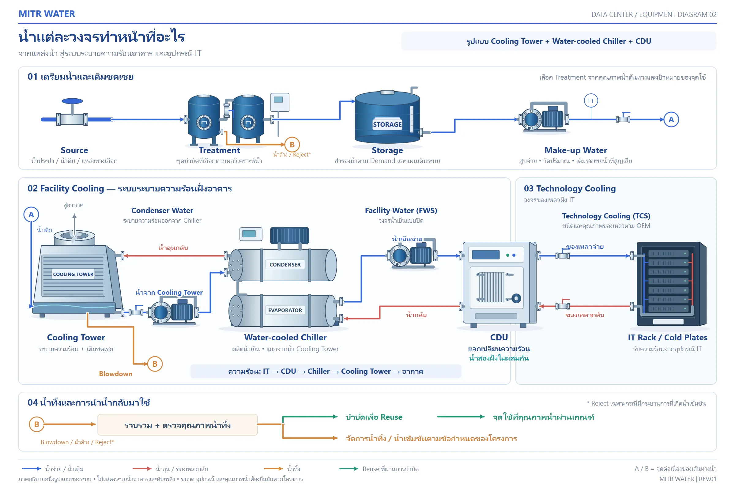 วงจรการทำงานของระบบน้ำ Data Center