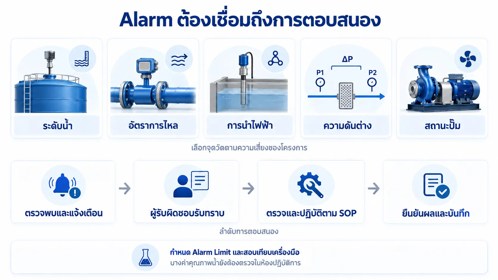 Alarm การแจ้งเตือนระบบน้ำใน Data Center