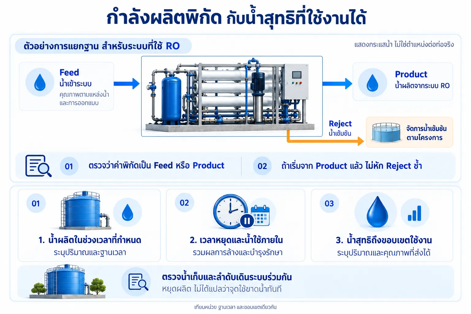 Nameplate กับน้ำสุทธิที่จ่ายได้จริง